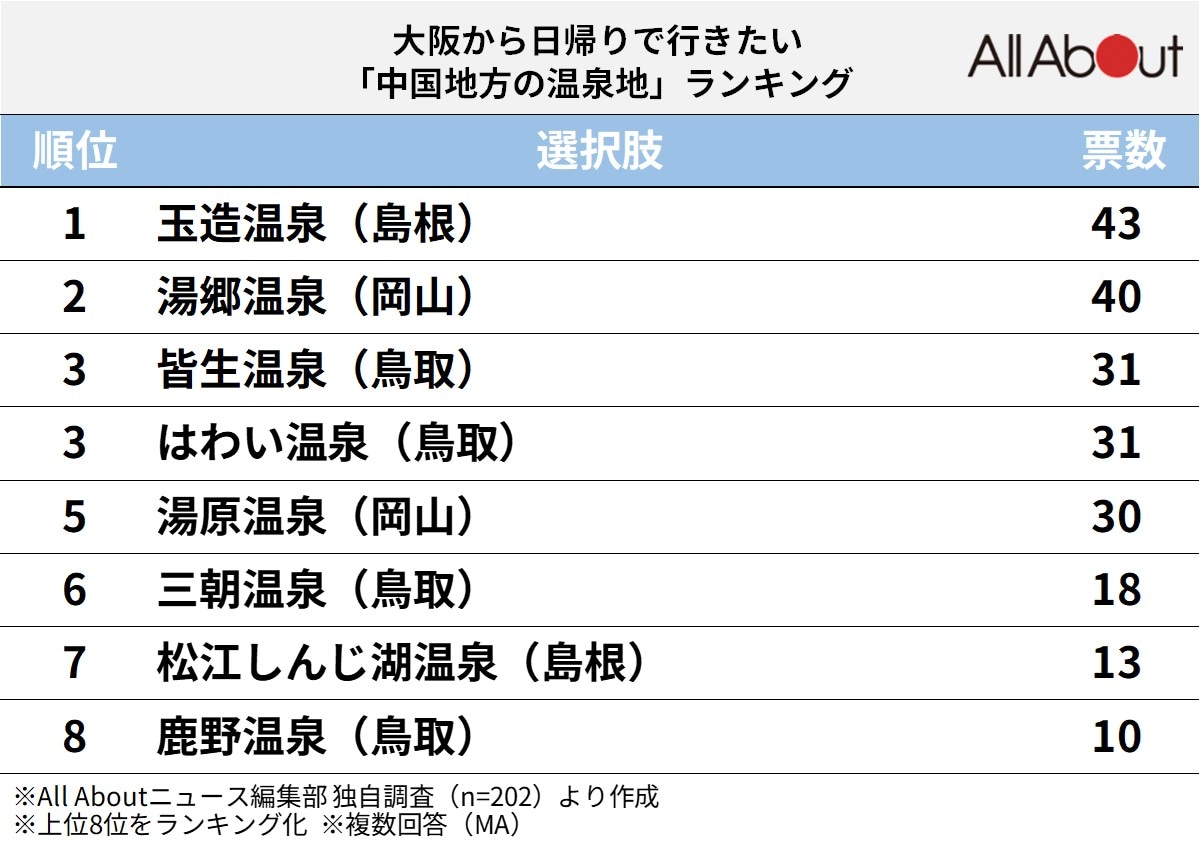 大阪から日帰りで行きたい「中国地方の温泉地」ランキング