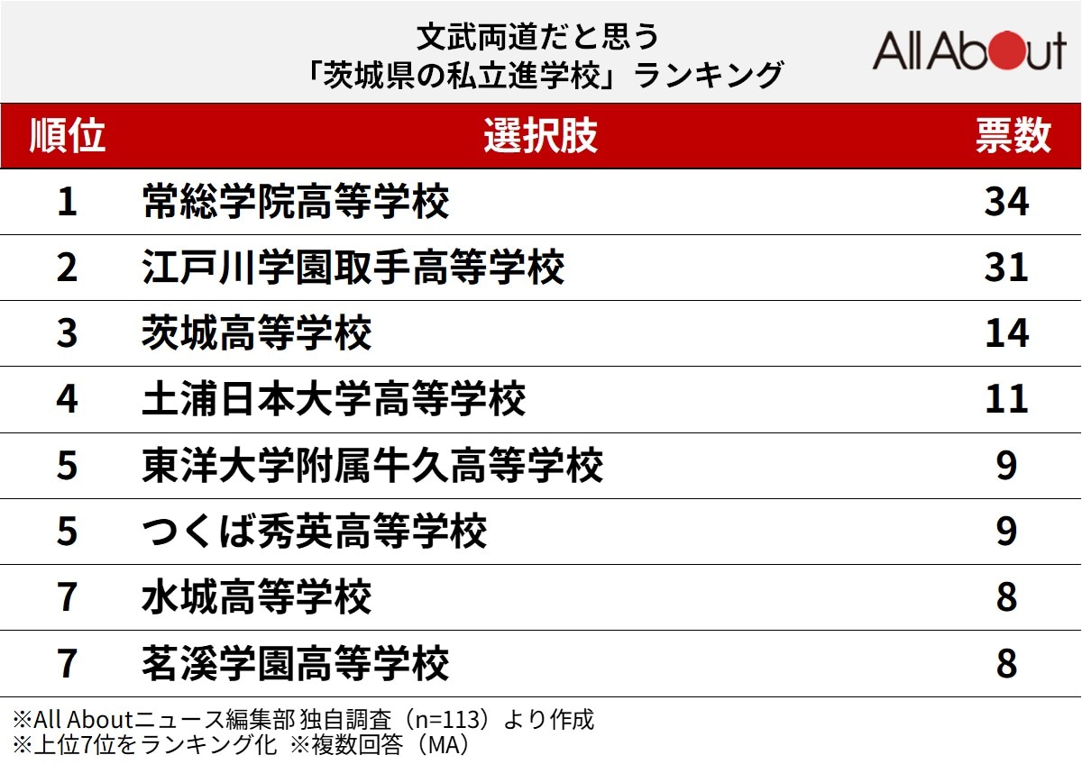 文武両道だと思う「茨城県の私立進学校」ランキング