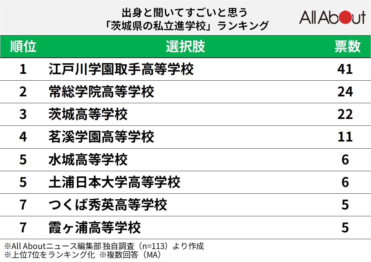 出身と聞いてすごいと思う「茨城県の私立進学校」ランキング