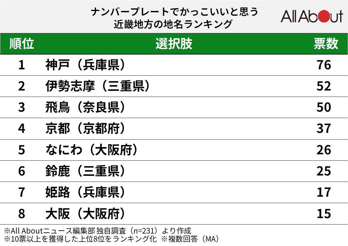 ナンバープレートでかっこいいと思う近畿地方の地名ランキング