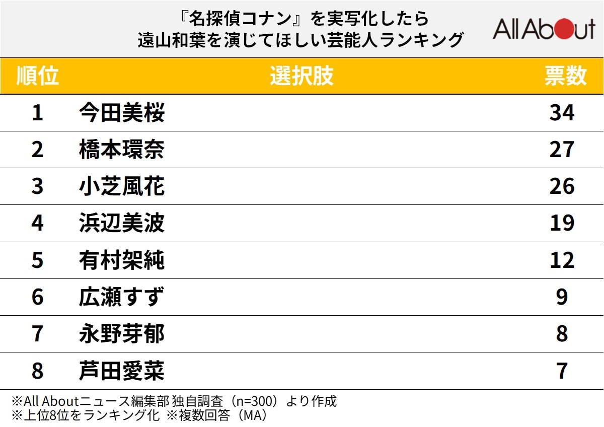 実写化したら遠山和葉を演じてほしい芸能人ランキング