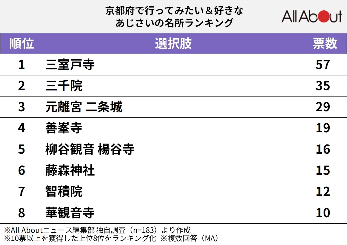 【近畿】好き＆行ってみたい「京都府のあじさい名所」ランキング