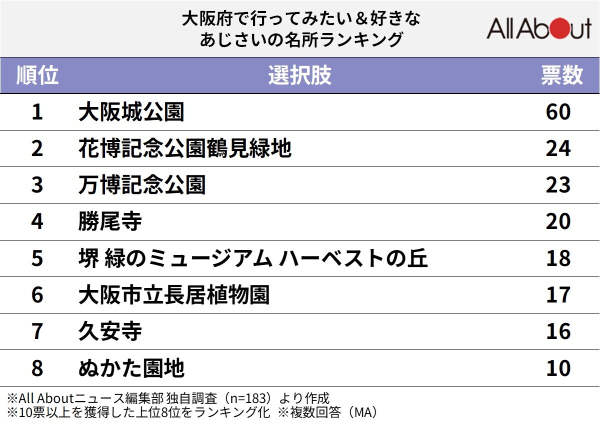 【近畿】好き＆行ってみたい「大阪府のあじさい名所」ランキング