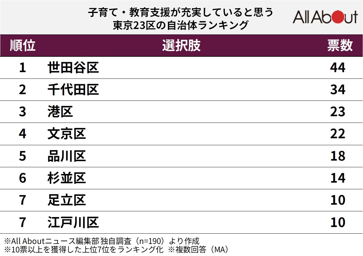 子育て・教育支援が充実していると思う東京23区の自治体ランキング