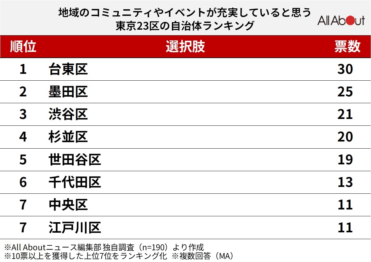 地域のコミュニティやイベントが充実していると思う東京23区の自治体ランキング
