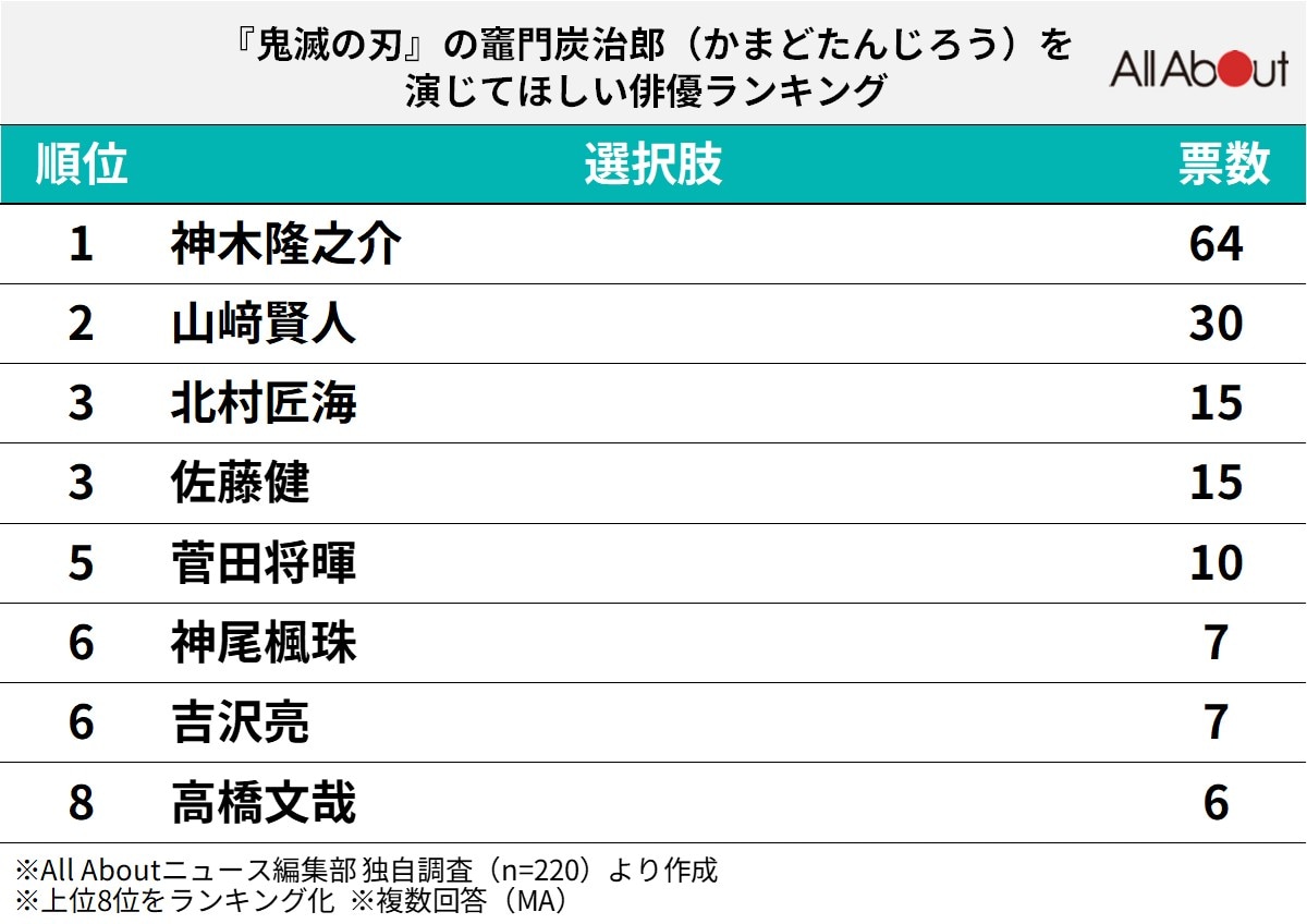 『鬼滅の刃』の竈門炭治郎（かまどたんじろう）を演じてほしい俳優ランキング