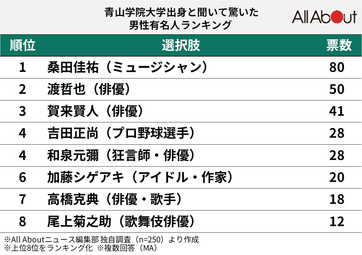 「青山学院大学出身」と聞いて驚いた有名人ランキング