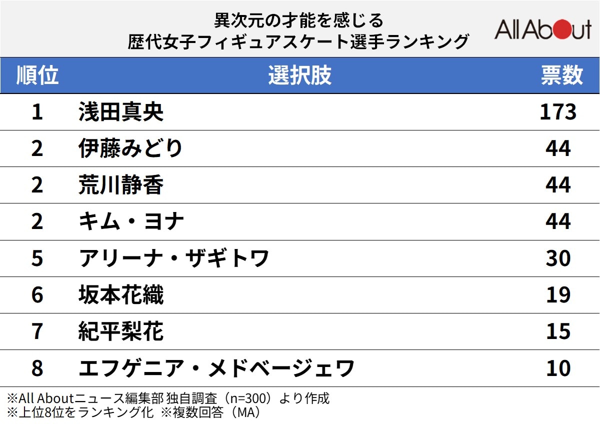 異次元の才能を感じる歴代女子フィギュアスケート選手ランキング