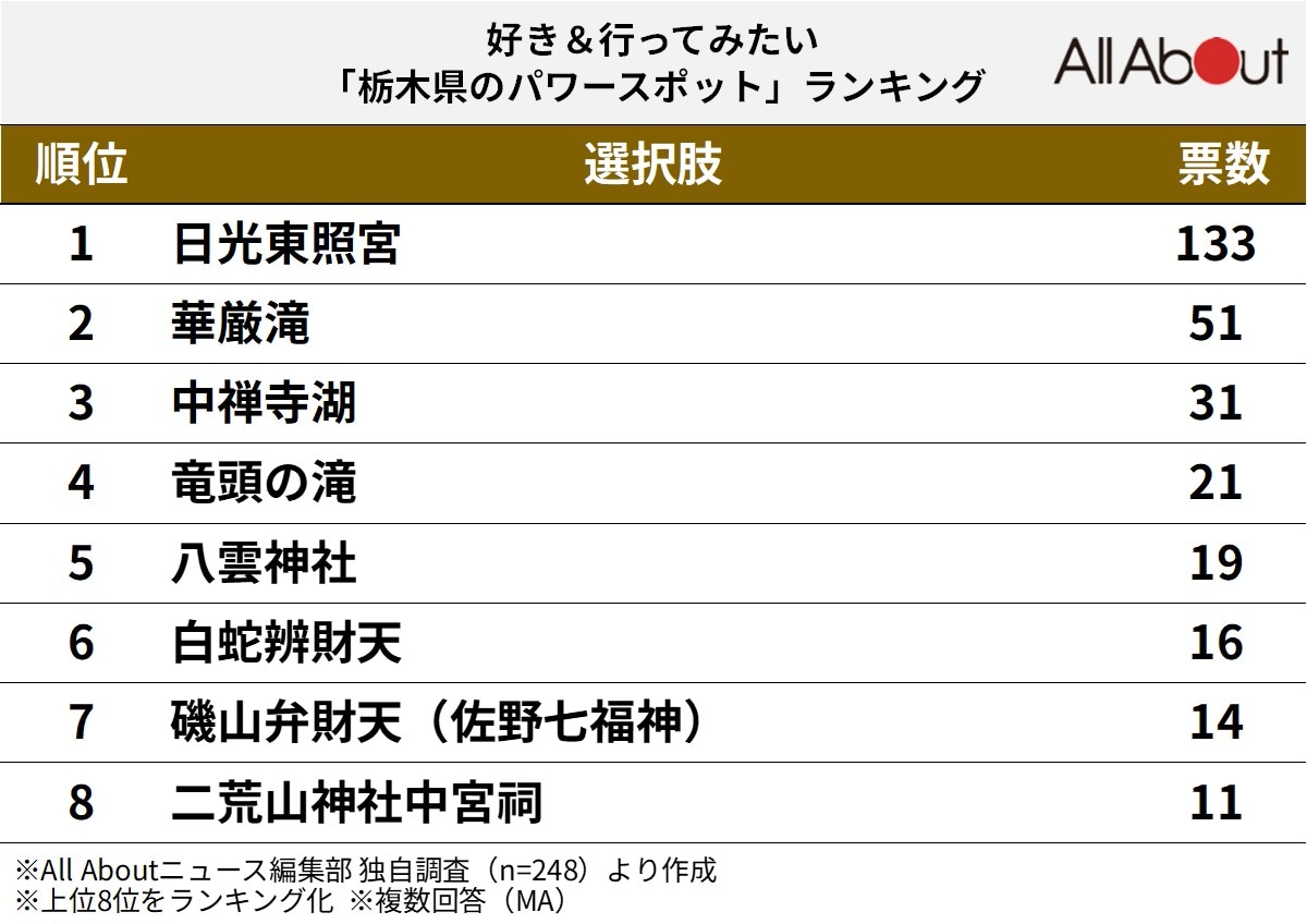 好き＆行ってみたい「栃木県のパワースポット」ランキング