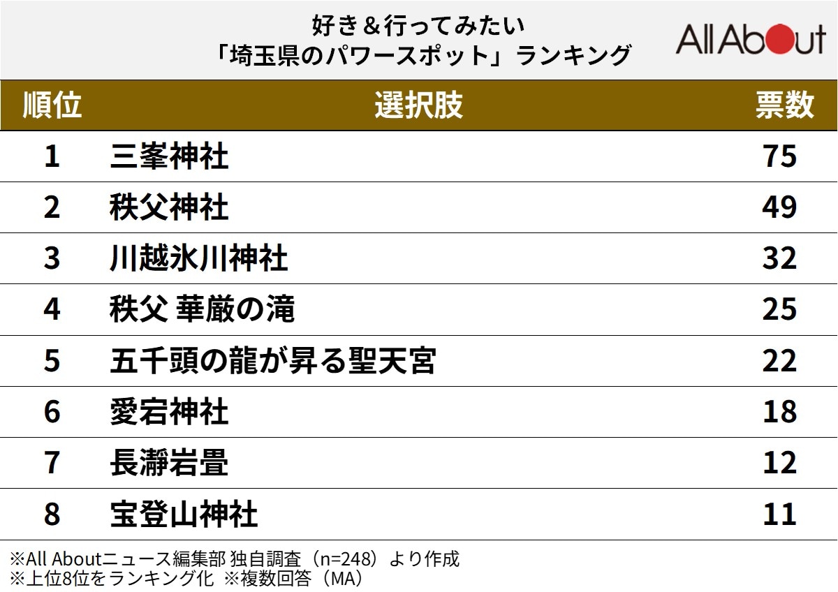 好き＆行ってみたい「埼玉県のパワースポット」ランキング