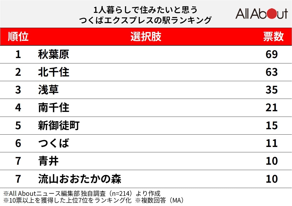 1人暮らしで住みたいと思う「つくばエクスプレスの駅」ランキング