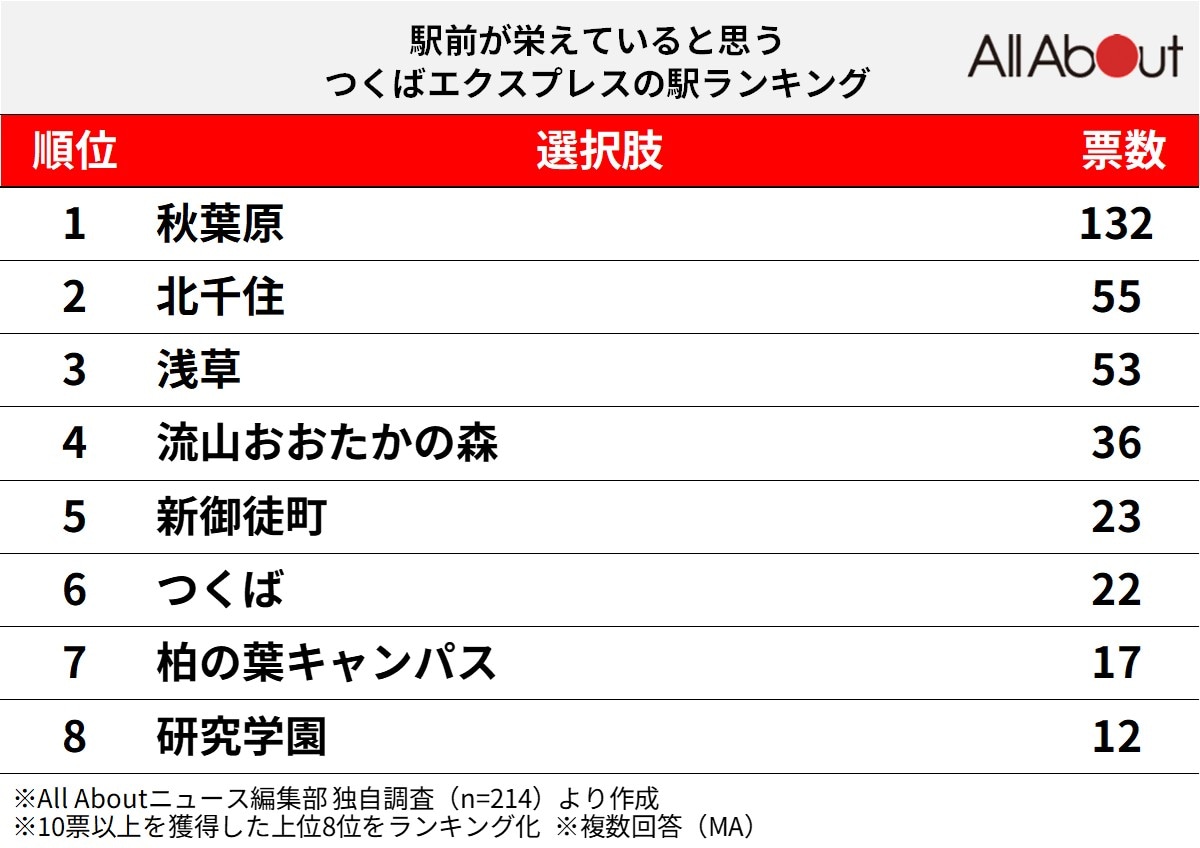 駅前が栄えていると思う「つくばエクスプレスの駅」ランキング