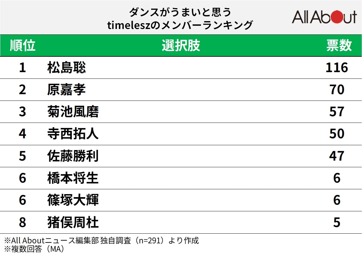 ダンスがうまいと思う「timelesz」のメンバーランキング