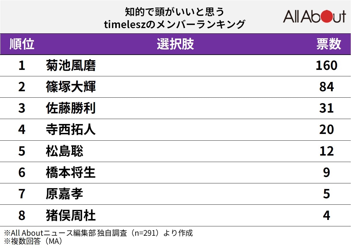 知的で頭がいいと思う「timelesz」のメンバーランキング