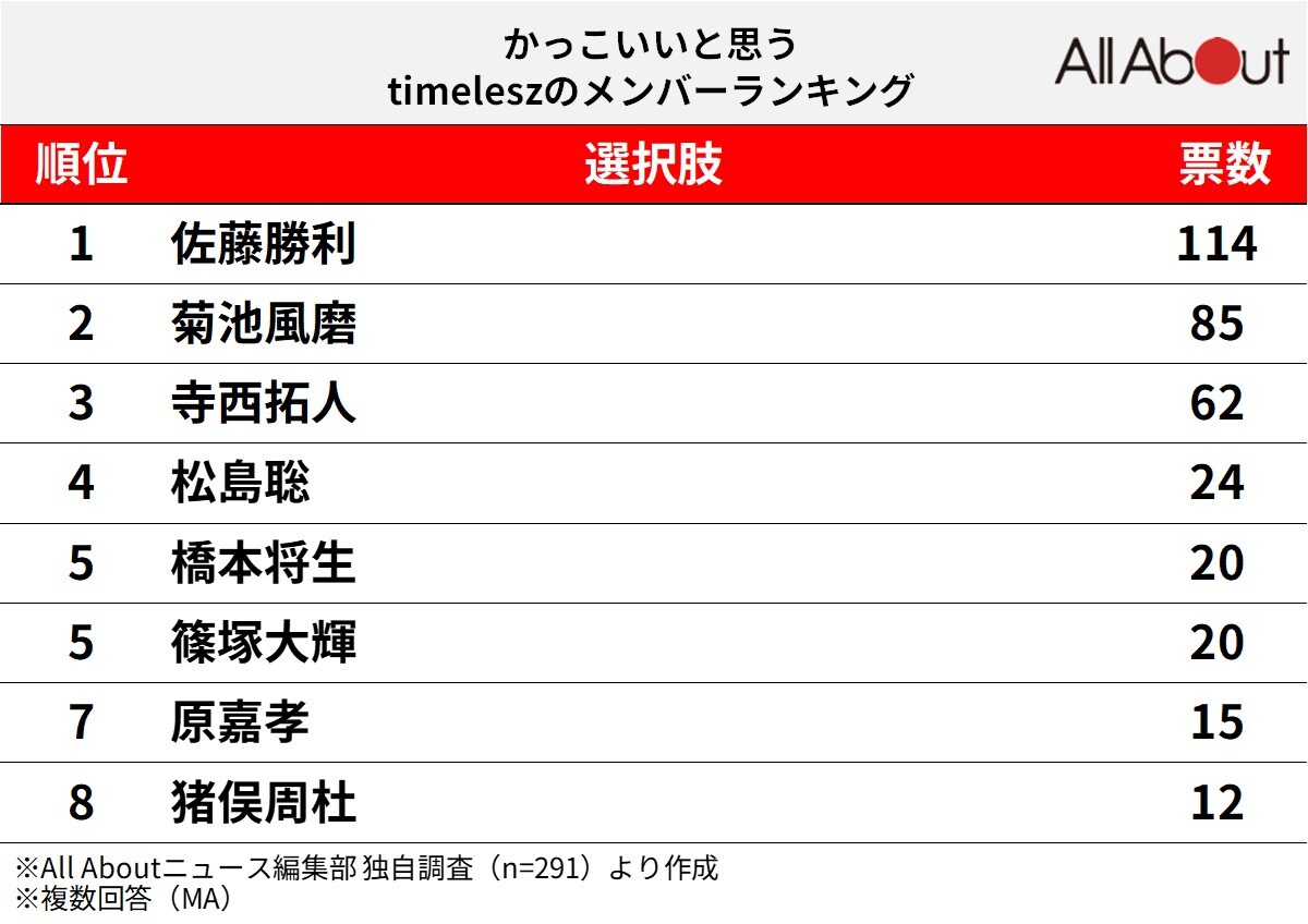 かっこいいと思う「timelesz」のメンバーランキング