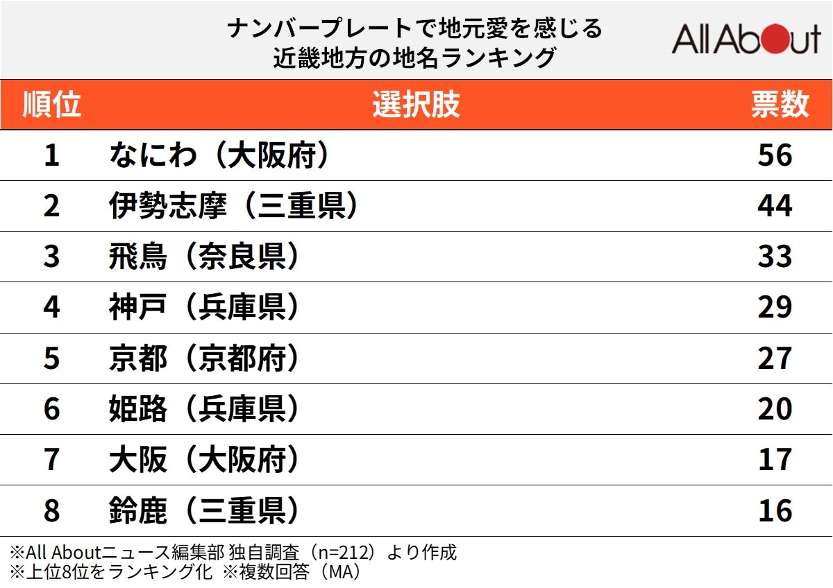 ナンバープレートで地元愛を感じる近畿地方の地名ランキング