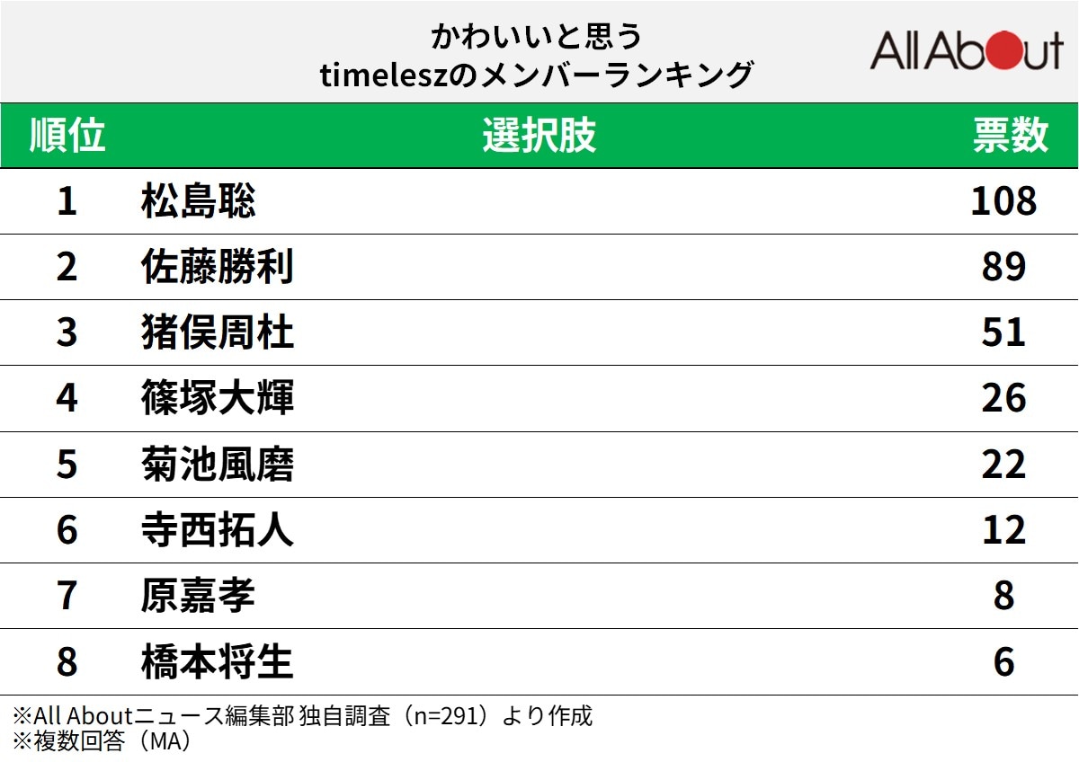 かわいいと思う「timelesz」のメンバーランキング