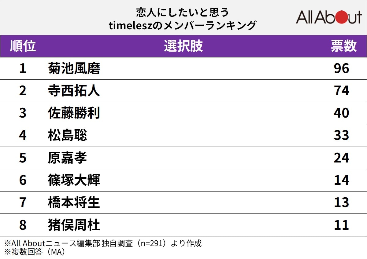 恋人にしたいと思う「timelesz」のメンバーランキング