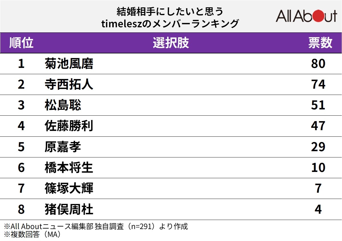 結婚相手にしたいと思う「timelesz」のメンバーランキング