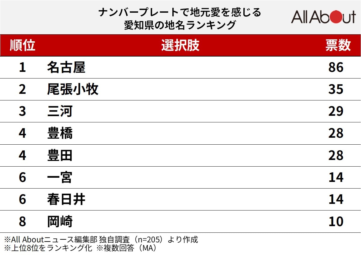 ナンバープレートで地元愛を感じる愛知県の地名ランキング