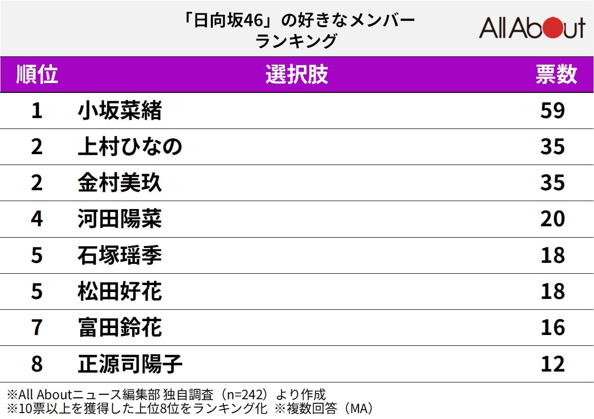 好きな「日向坂46」のメンバーランキング