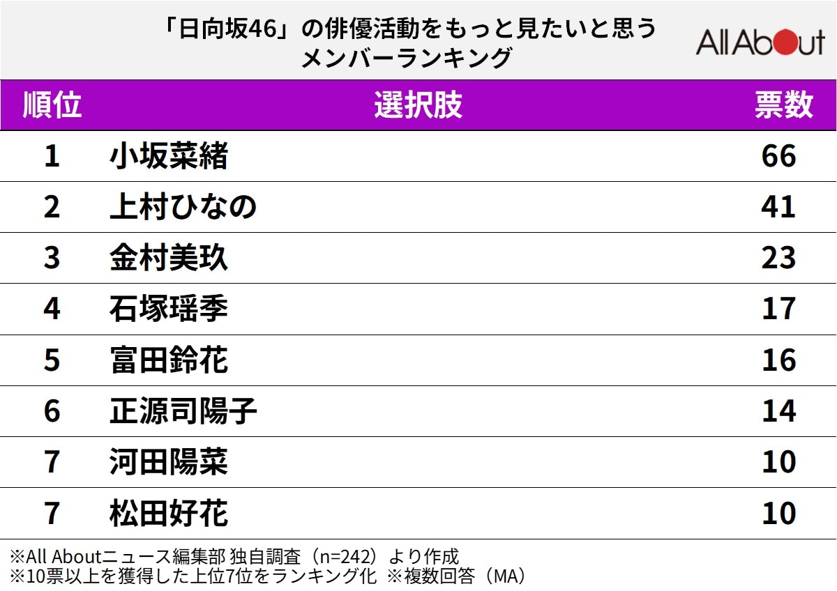 「日向坂46」の俳優活動をもっと見たいと思うメンバーランキング