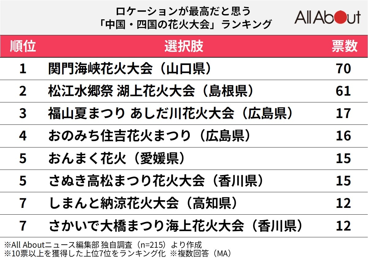 ロケーションが最高だと思う中国・四国の花火大会ランキング
