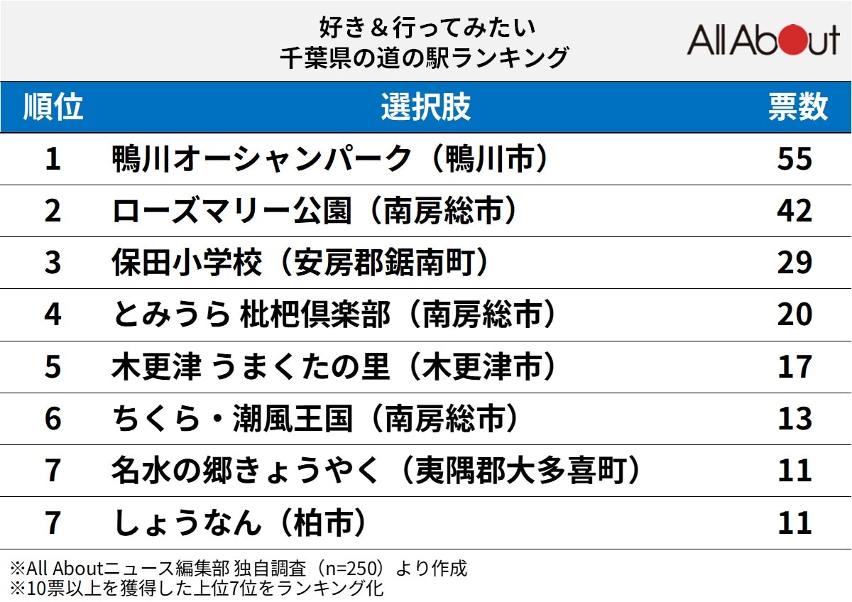 好き＆行ってみたい千葉県の道の駅ランキング
