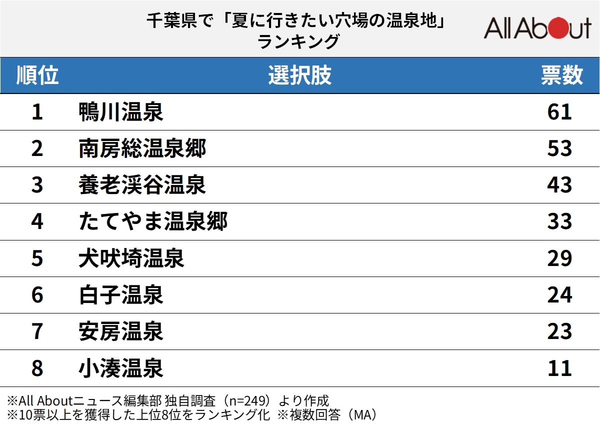 千葉県で「夏に行きたい穴場の温泉地」ランキング