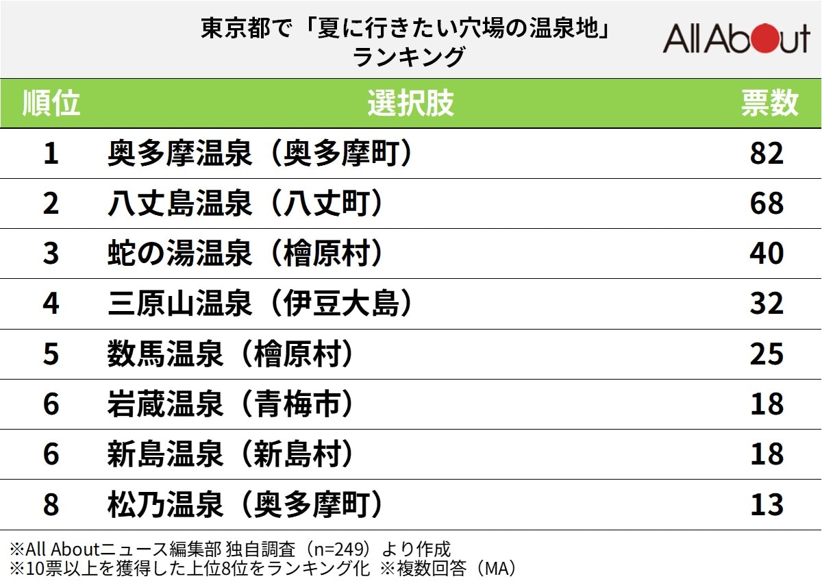 東京都で「夏に行きたい穴場の温泉地」ランキング