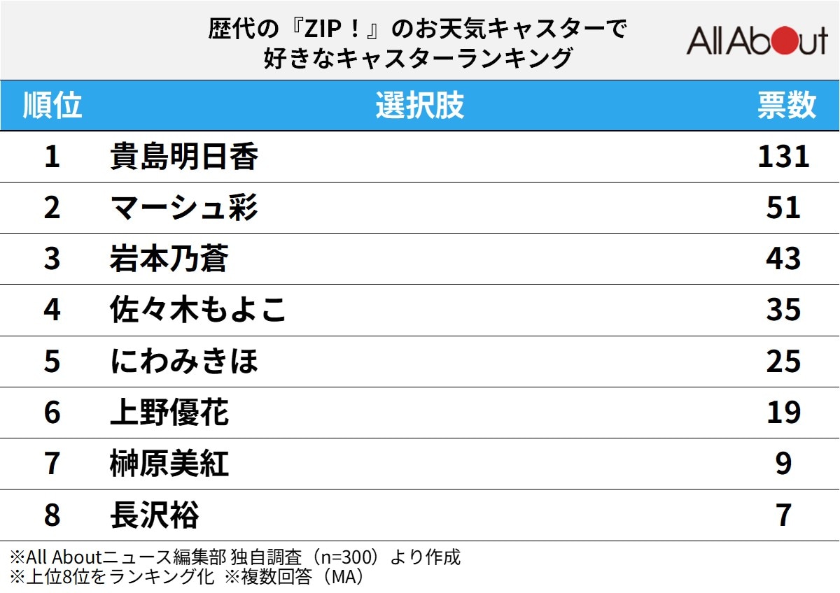 歴代の『ZIP!』のお天気キャスターで好きなキャスターランキング
