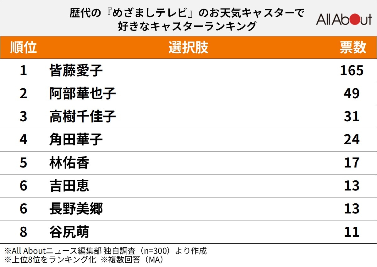 歴代の『めざましテレビ』のお天気キャスターで好きなキャスターランキング