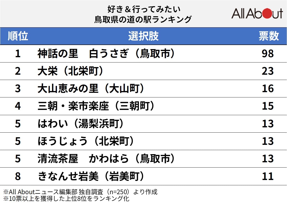好き＆行ってみたい「鳥取県の道の駅」ランキング