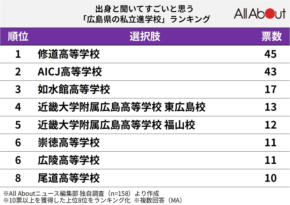 出身と聞いてすごいと思う広島県の私立進学校ランキング
