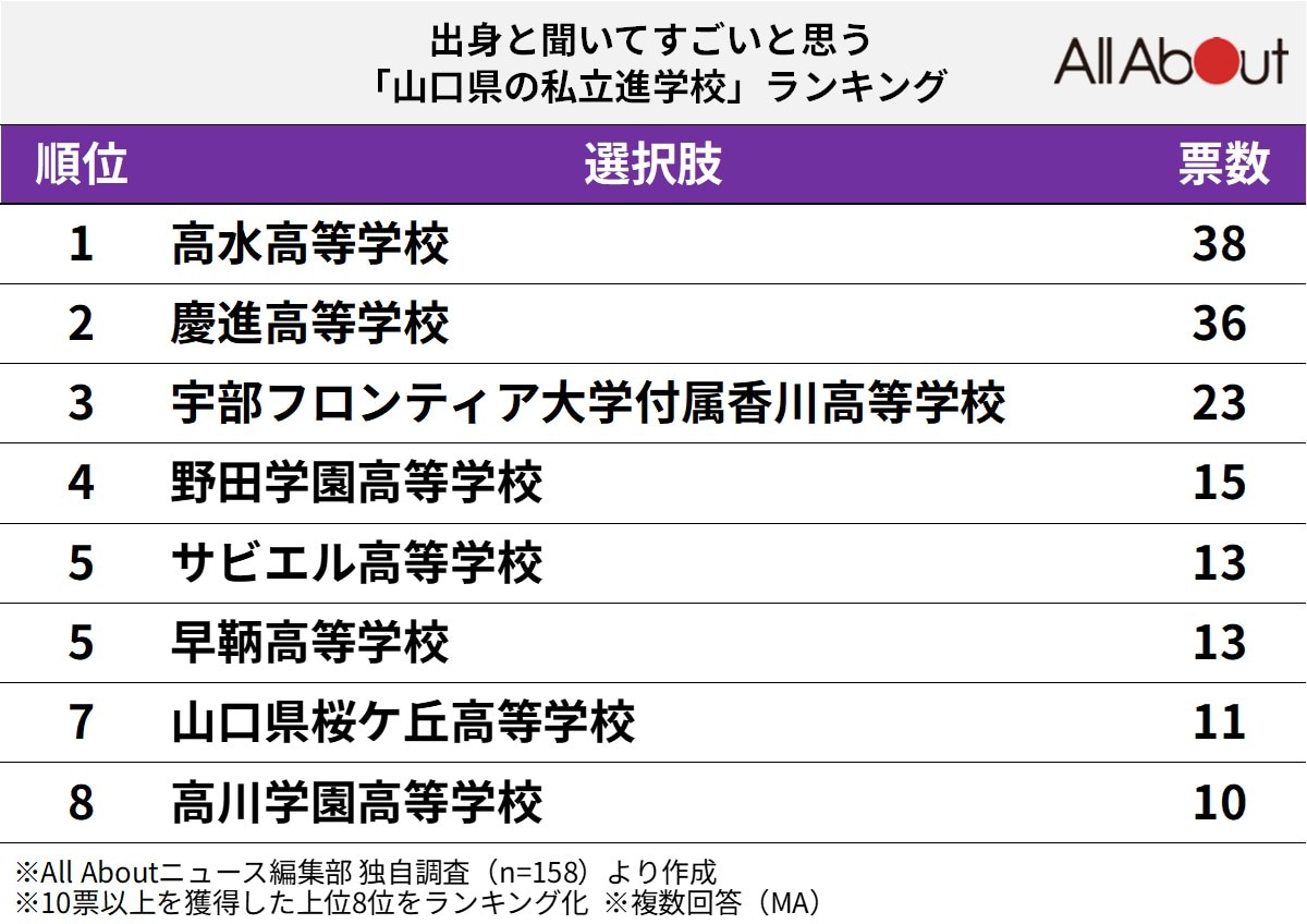 出身と聞いてすごいと思う山口県の私立進学校ランキング