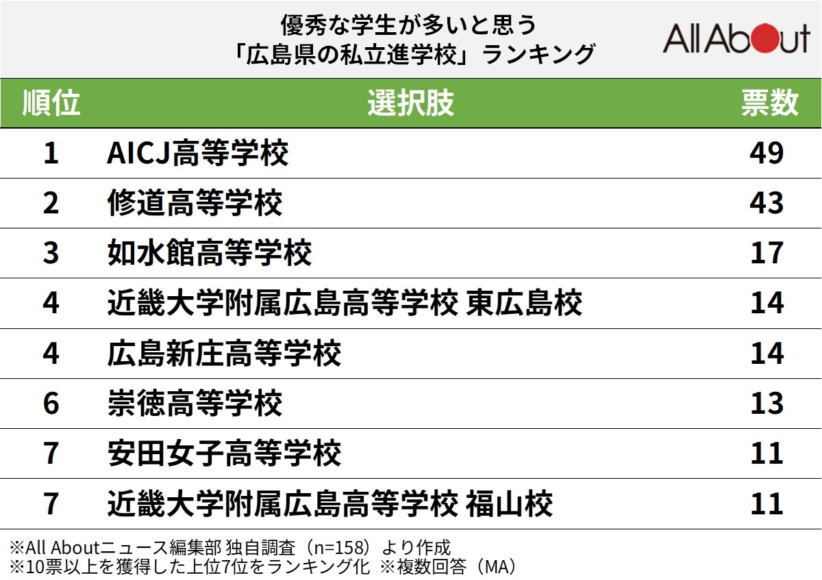 優秀な学生が多いと思う広島県の私立進学校ランキング
