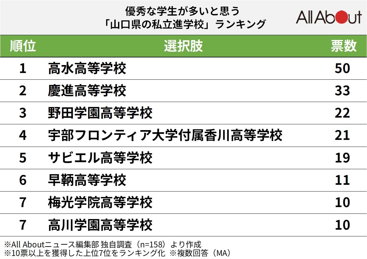 優秀な学生が多いと思う山口県の私立進学校ランキング