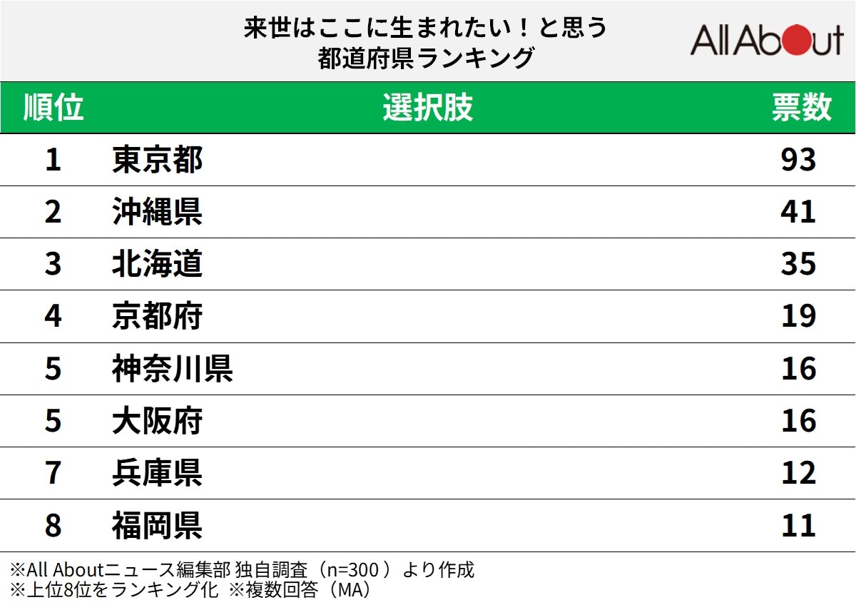 「来世はここに生まれたい！」と思う都道府県ランキング