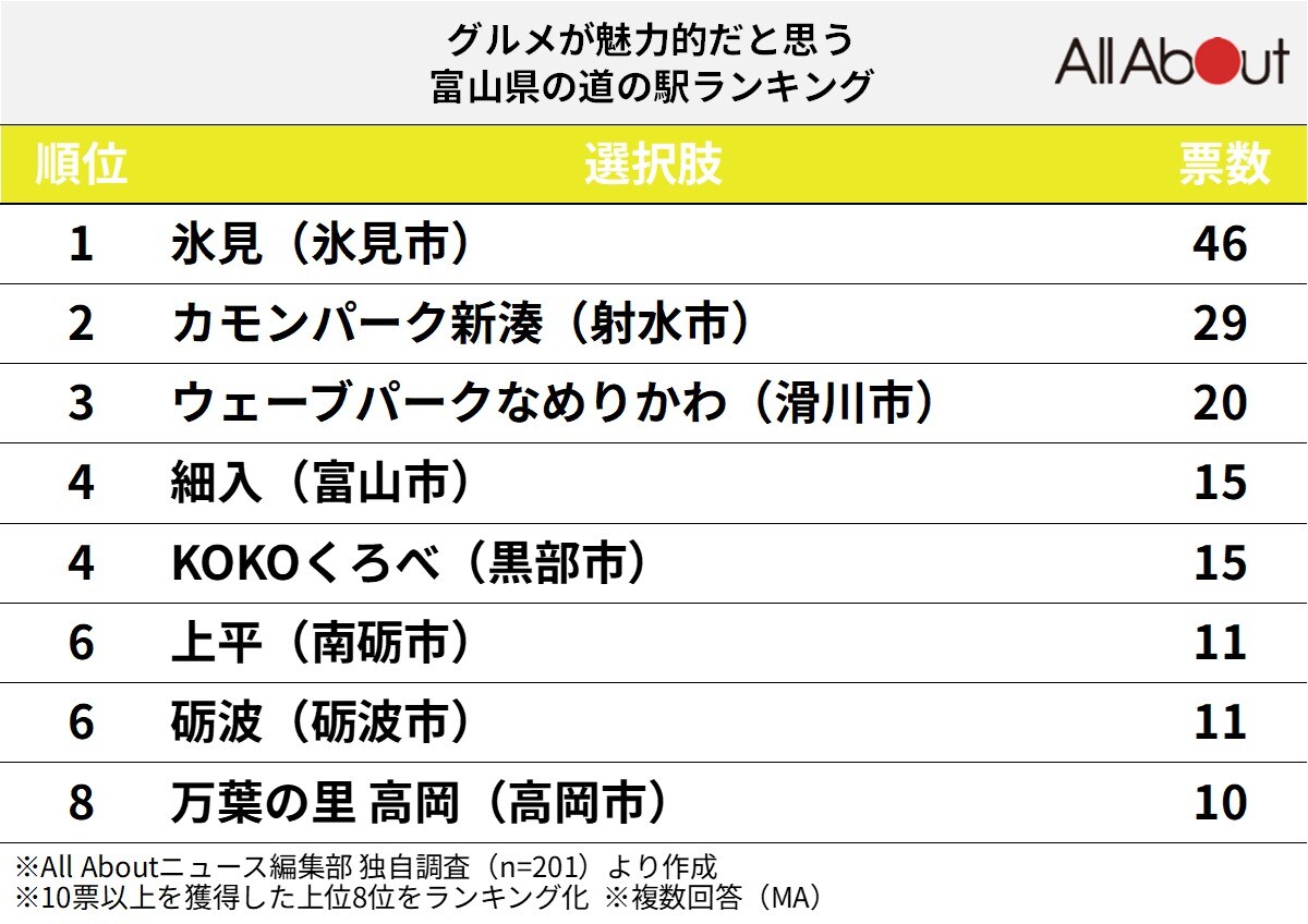 グルメが魅力的だと思う「富山県の道の駅」ランキング