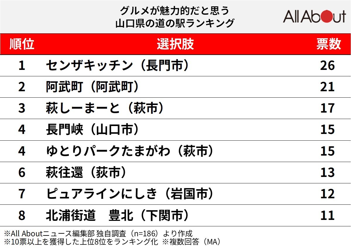 グルメが魅力的だと思う「山口県の道の駅」ランキング