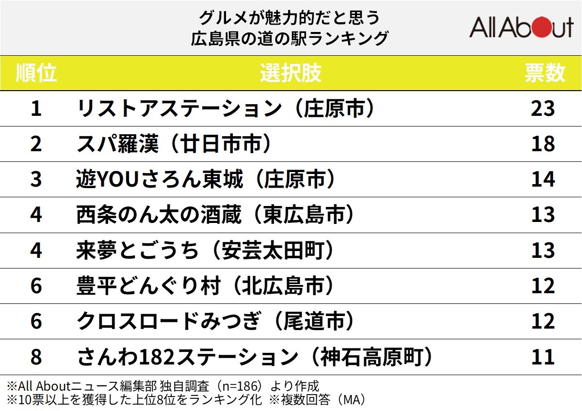 グルメが魅力的だと思う「広島県の道の駅」ランキング