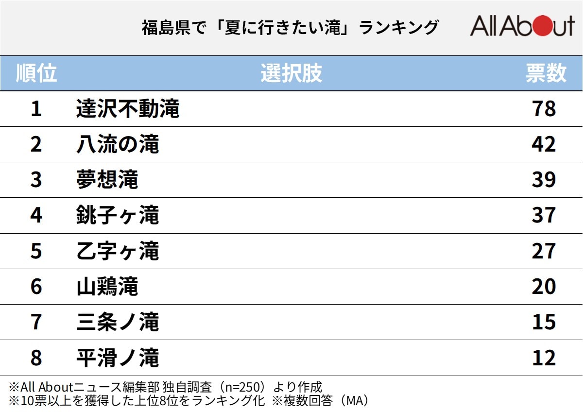 福島県で「夏に行きたい滝」ランキング