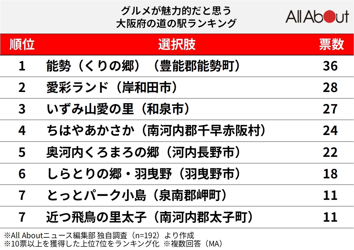 グルメが魅力的だと思う大阪府の道の駅ランキング