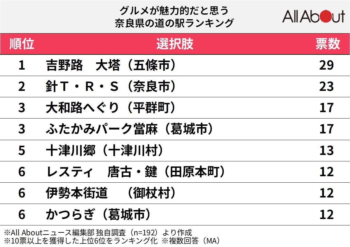 グルメが魅力的だと思う奈良県の道の駅ランキング