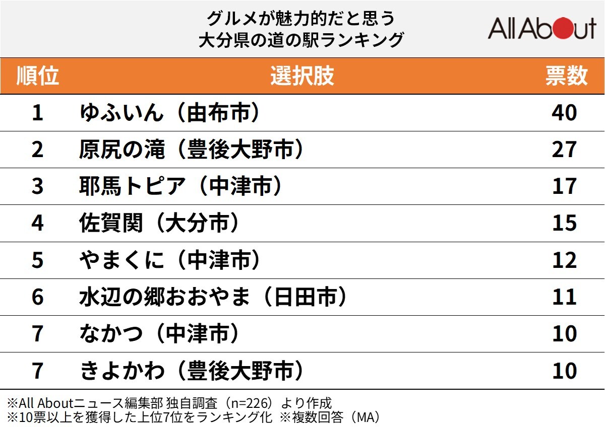 グルメが魅力的な「大分県の道の駅」ランキング