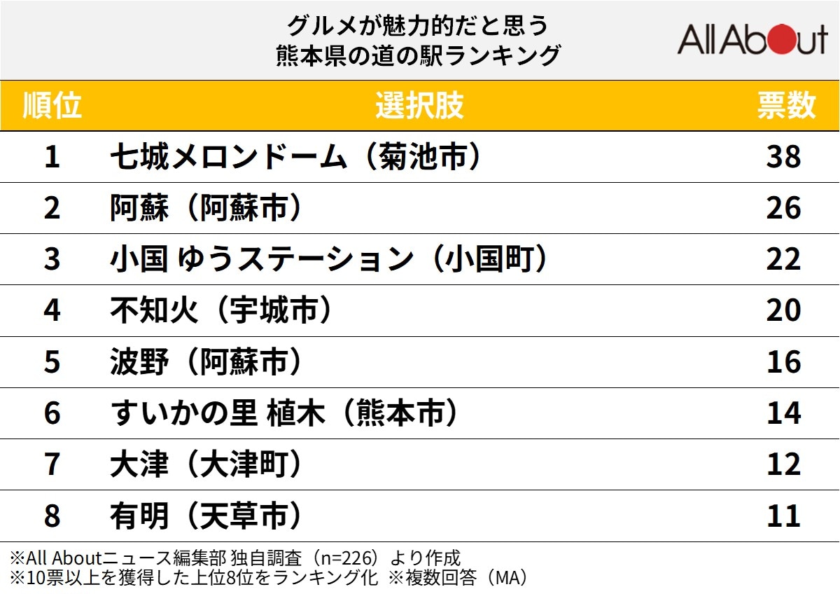 グルメが魅力的な「熊本県の道の駅」ランキング