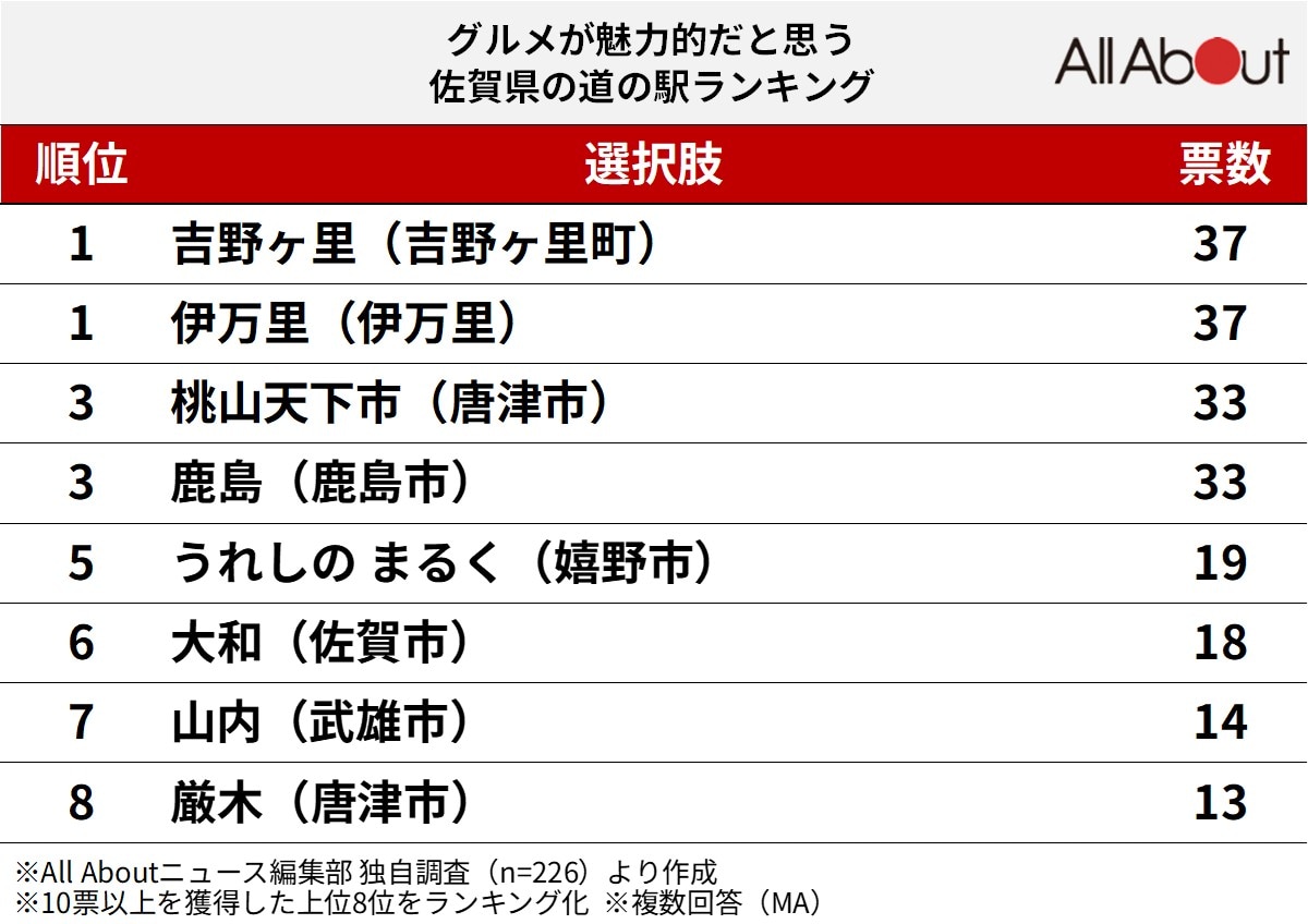 グルメが魅力的な「佐賀県の道の駅」ランキング