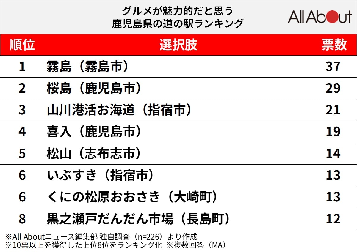 グルメが魅力的な「鹿児島県の道の駅」ランキング