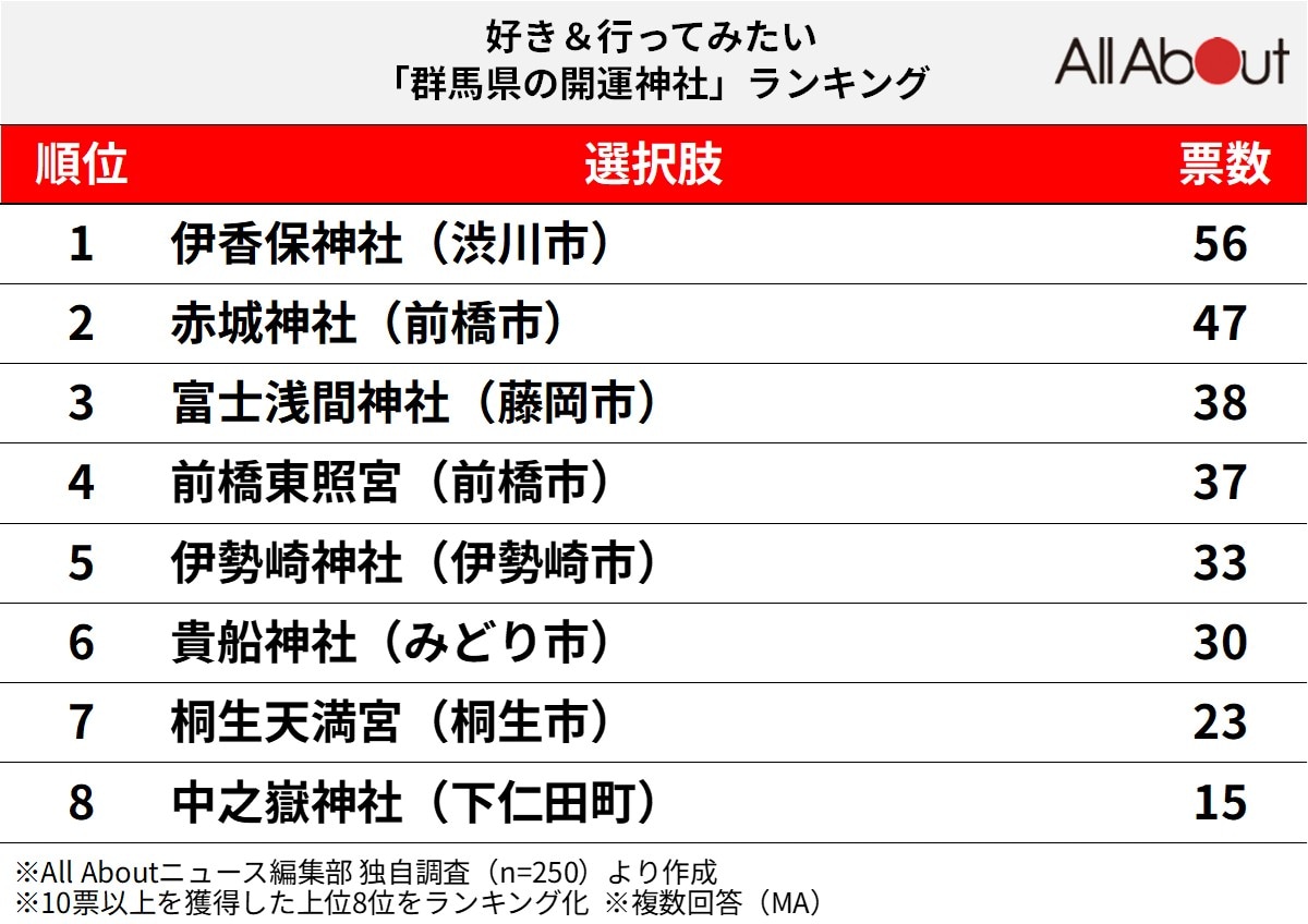 群馬県の開運神社ランキング