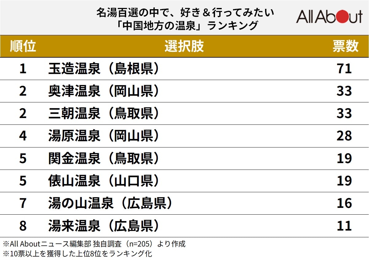 名湯百選で行ってみたい「中国地方の温泉」ランキング